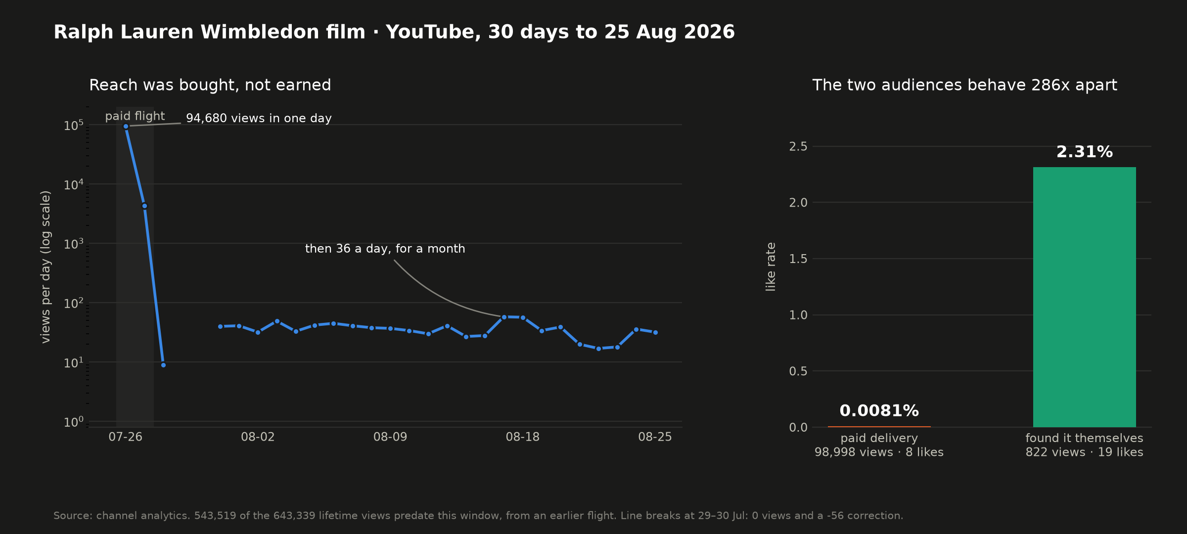 Two panels. Left: daily YouTube views on a log scale falling from 94,680 on 26 July to roughly 36 a day for the following month. Right: like rate of 0.0081% for paid delivery against 2.31% for viewers who found the film themselves.