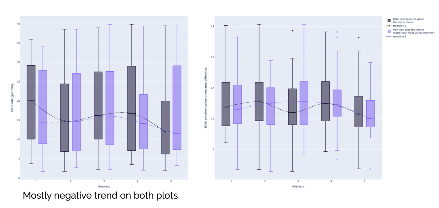 Box plots of blink rate against viewers' survey answers about their desire to keep watching and how well the content matched their mood