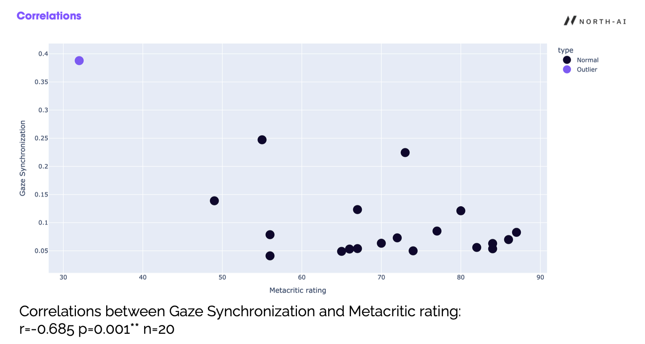 Scatter plot of gaze synchronisation against Metacritic rating across 20 films, showing a negative correlation of about minus 0.685